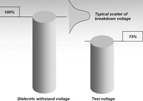 Figure 1. Withstand voltage vs test voltage